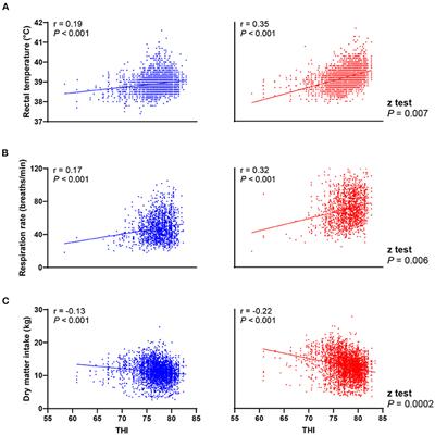 Critical Temperature-Humidity Index Thresholds for Dry Cows in a Subtropical Climate